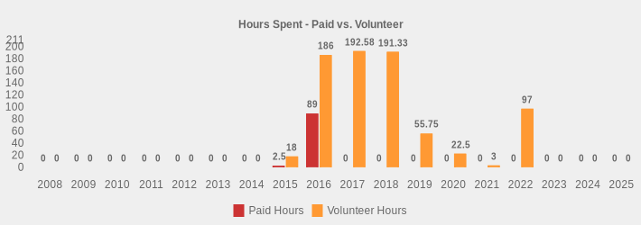 Hours Spent - Paid vs. Volunteer (Paid Hours:2008=0,2009=0,2010=0,2011=0,2012=0,2013=0,2014=0,2015=2.5,2016=89,2017=0,2018=0,2019=0,2020=0,2021=0,2022=0,2023=0,2024=0,2025=0|Volunteer Hours:2008=0,2009=0,2010=0,2011=0,2012=0,2013=0,2014=0,2015=18,2016=186.00,2017=192.58,2018=191.33,2019=55.75,2020=22.5,2021=3,2022=97.0,2023=0,2024=0,2025=0|)